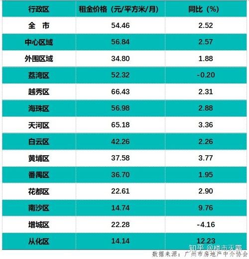 广州租赁保障性住房的收入线标准