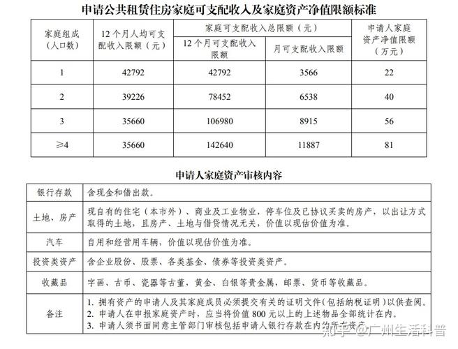 广州公租房2022年申请条件的相关图片