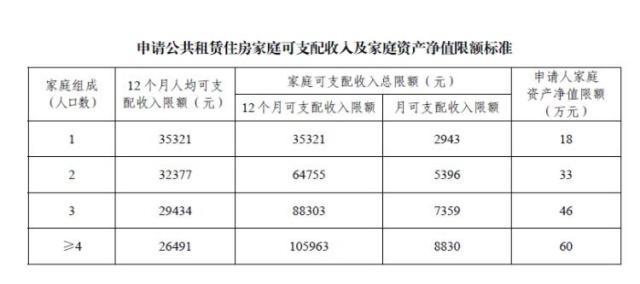 广州租赁保障性住房的收入线标准的相关图片